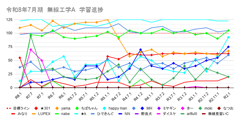 rf_engineer_tc's tweet photo. 【一陸技合格パスポート】週間ランキング

無線工学の基礎
No.1：masaki(2087.5)→
No.2：MH(785)→
No.3：とろ(575)→
殿堂入り：k(2450)

無線工学A
No.1：ちばちゃん(1872.5)→
No.2：yama(1767.5)→
No.3：「名無し」(830)→
殿堂入り：k(2427.5)、ひできんぐ(2120)

無線工学B
No.1：ちばちゃん(1865)↑
No.2：きー(1650)↑
No.3：K太郎(1502.5)↑
殿堂入り：k(2457.5)、ひできんぐ(2112.5)、katsu(2395)

学習完了の目安は、スコア(2000)です。

この土日で５月が終わりです。
６月中には、一通りの学習を終えられるように、
まずはこの土日で、進められるだけ、ガンガン問題を解いて進めていきましょう。

１科目１ヶ月あれば十分なので、
今からでも間に合います。
やりきりましょう。