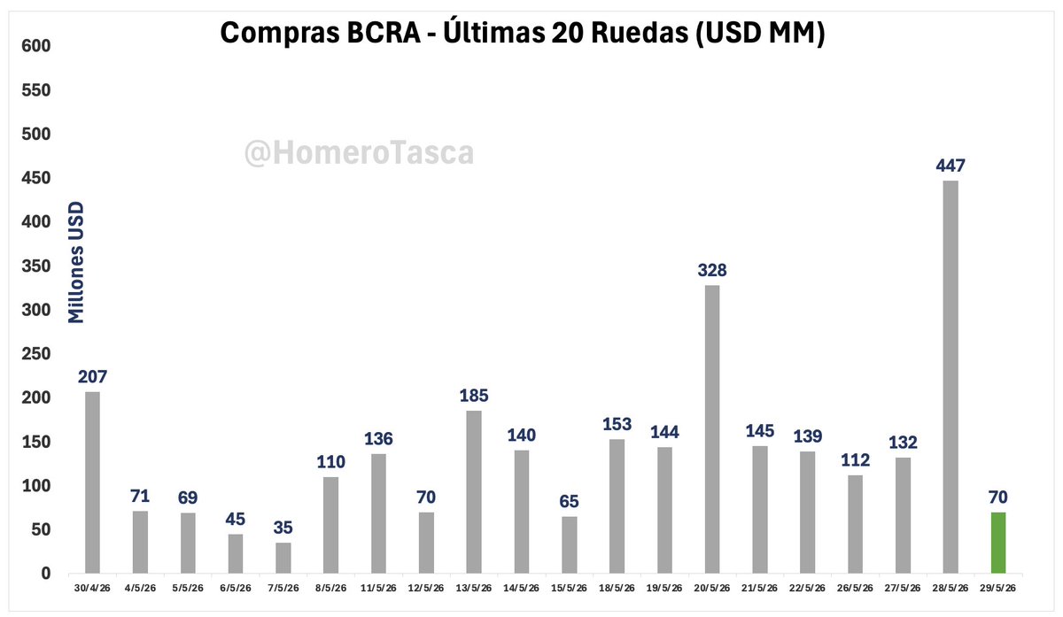 HomeroTasca's tweet photo. @BancoCentral_AR 📊 Compras BCRA
🗓️ 29 May 2026

💵 Hoy: US$70M
🗓️ Mayo (MTD): US$2596M
🏦 2026 (YTD): US$9751M

📊 Prom. últimas 20 ruedas: US$140M
📊 Prom. diario YTD: US$100M https://t.co/seJrtvd1ob