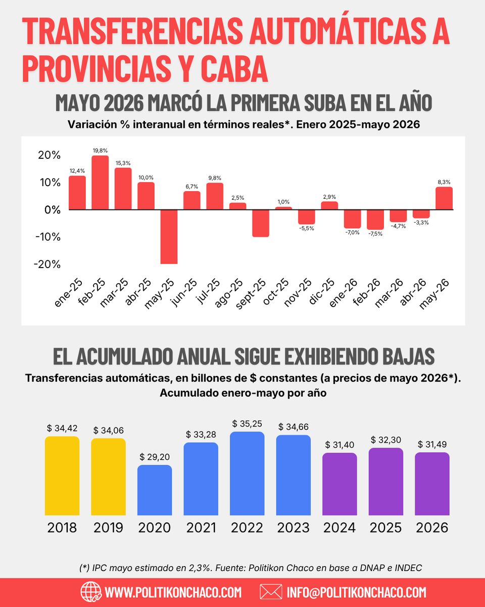 politikon_chaco's tweet photo. #Coparticipacion

Las transferencias automáticas a provincias y CABA totalizaron $ 8,04 billones y crecieron 8,3% real interanual en mayo; aunque en acumulado de enero a mayo del año se mantiene la baja (-2,5% i.a)

Informe completo ➡️ https://t.co/zcno2OYde6 https://t.co/tgPdqFC442