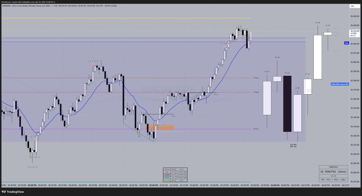 BAXTOR_FUTURES's tweet photo. Friday, May 29, 2026 (NY - PM)   
🧲Equal Highs (30,410.75) https://t.co/NItMKXgH8S