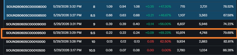 RideTheWave22's tweet photo. $SOUN Next weeks largest open interest is the $9.50 call strike. Not much on the put side. https://t.co/L5hN6EttBr