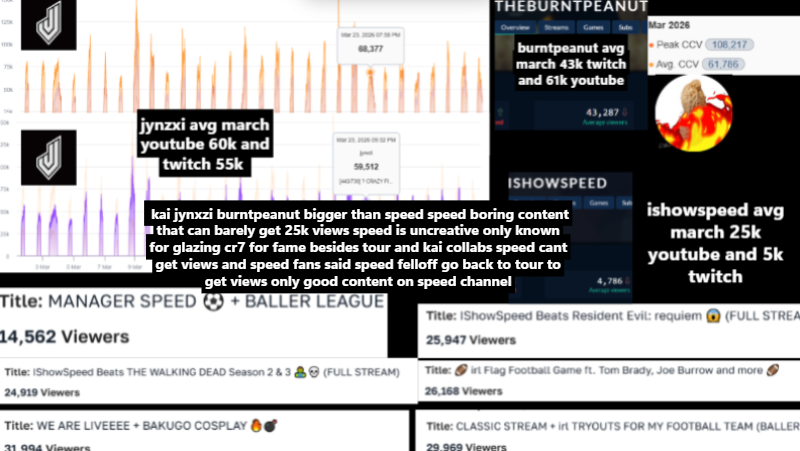 runrunningrun's tweet photo. speed fans hating on kai saying speed gets more views.Numbers tell a different story.Speed avg in march 25k on utube 5k twitch. All solo marathon barely hit 20k viewers. Speed isnt outperforming jynzxi an burntpeanut they avg alot more.Speed sellout.Speed hatefarms an fake to kai https://t.co/avmLsY5C1z