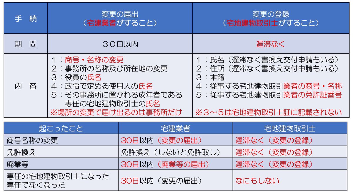 宅建業法