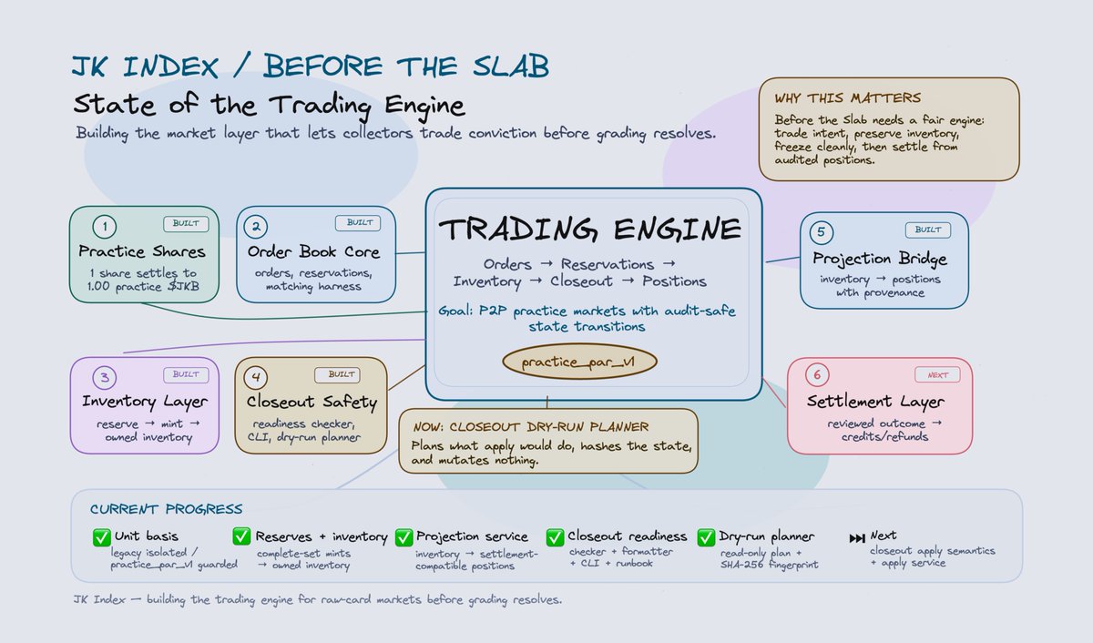 JKIndex_'s tweet photo. Fridays are for shipping!

Currently building the trading engine layer that sits between collector predictions and final grading outcomes.

The model I'm building toward:
orders → reservations → inventory → closeout → projected positions → settlement 

This is the part that turns Before the Slab from an idea into actual market infrastructure!