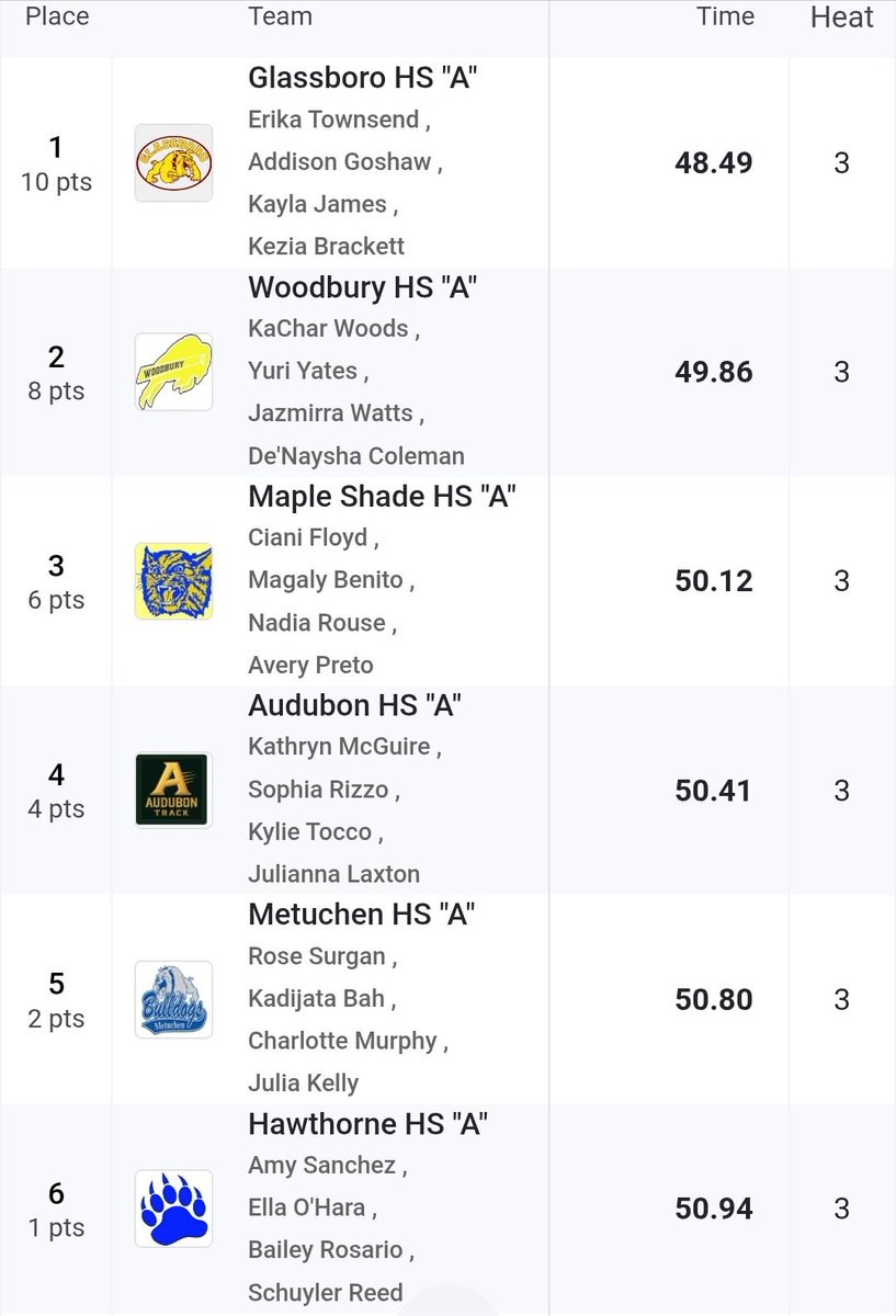 AudubonTrack's tweet photo. The 4x100 team of McGuire, Rizzo, Tocco, Laxton run the #2 time in school history to place 4th!   4th time this season under the old record from 2018! https://t.co/7irm02pmhy