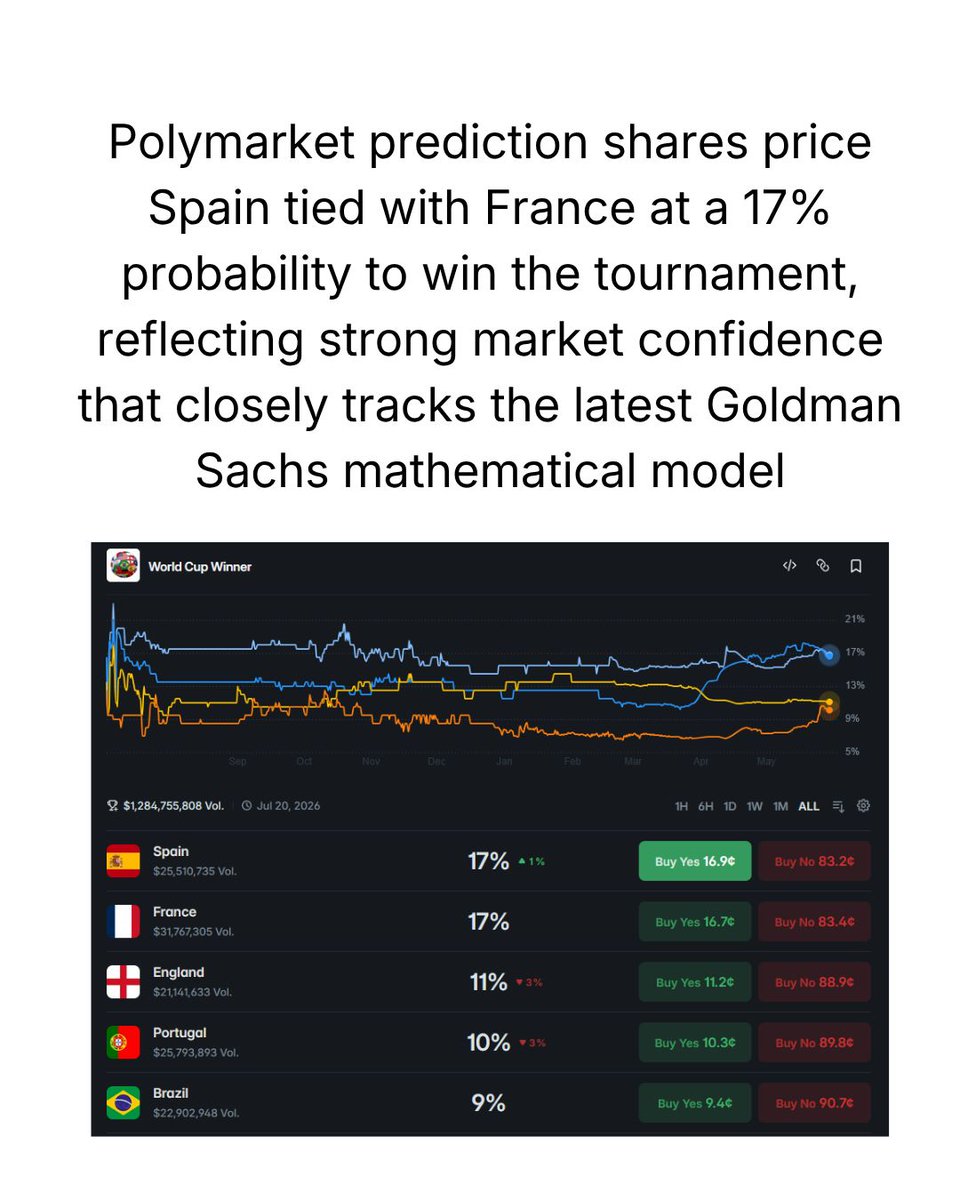 Trade_Handle's tweet photo. Goldman Sachs economists have deployed a statistical model analyzing nearly 20,000 matches to project Spain as the top contender for the 2026 FIFA World Cup with a 26% probability. The model relies heavily on Elo ratings, historical data, and scoring talent, forecasting that Spain will defeat Argentina in the final. France holds a 19% probability, while defending champion Argentina sits at 14%, partially hindered by historical trends affecting reigning champions. Despite potential star-studded matchups like a Messi-Ronaldo quarterfinal, the model remains blind to sudden realities like player health, notably Spain's Lamine Yamal missing the start due to injury.

At Trade Handle, we provide comprehensive coverage of these global events and how they translate into broader business and political trends. Our platform offers a deeper look at the data and insights behind the world’s most significant headlines.

Explore more in-depth analysis at:
https://t.co/J4zgrtc1Nu

Source: Bloomberg 

#worldcup2026 #sportsanalytics #predictionmarkets