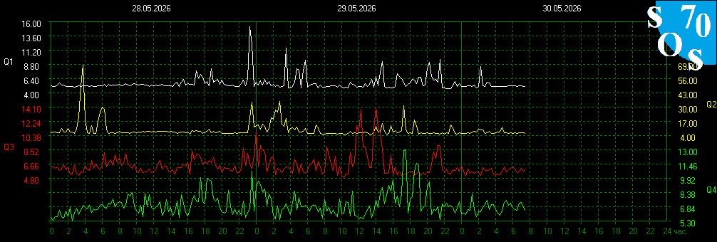 schumannbot's tweet photo. 2026-05-30 01:00 UTC 🌔
K-INDEX: 3 Active https://t.co/3frQwkhg8Y