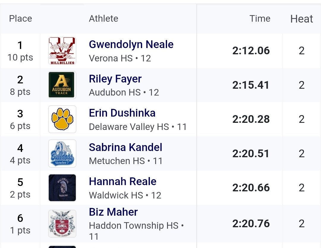 AudubonTrack's tweet photo. Riley runs the #2 time in school history to take 2nd in the 800! https://t.co/A6ecQbYSlT