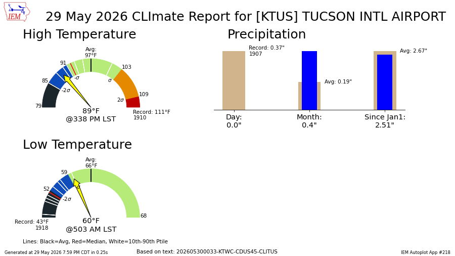 TucsonTempigami's tweet photo. May 29, 2026
Tucson, AZ High/Low temperature

High: 89°
Low: 60°

No Tempigami. The 89°/60° High/Low-temperature combination has occurred for the 39th time since 1894. The previous occurrence was on May 19, 2025. #azwx https://t.co/aqfm3xi8c6