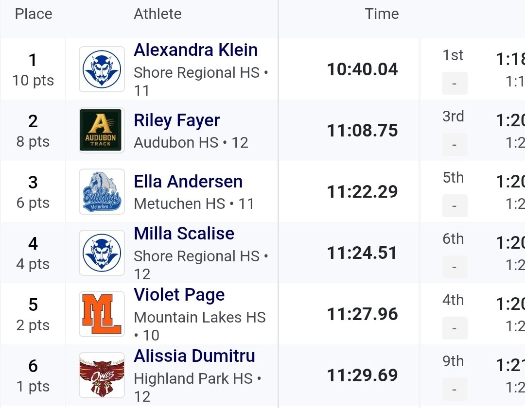 AudubonTrack's tweet photo. Riley closes out day 1 with another 2nd place finish! https://t.co/G7OaDIRyPH