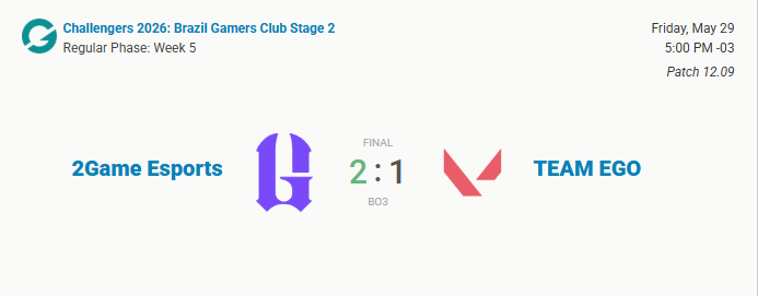 NegaraL2's tweet photo. Vencemos a Team Ego por 2 a 1 e finalizamos a super semana com um 2-0!
Vitórias muito importantes para a fase regular e voltamos na semana que vem para mais um jogo.
Obrigado a todos pela torcida!

#Go2Game💜 https://t.co/UXyqxKrD8n