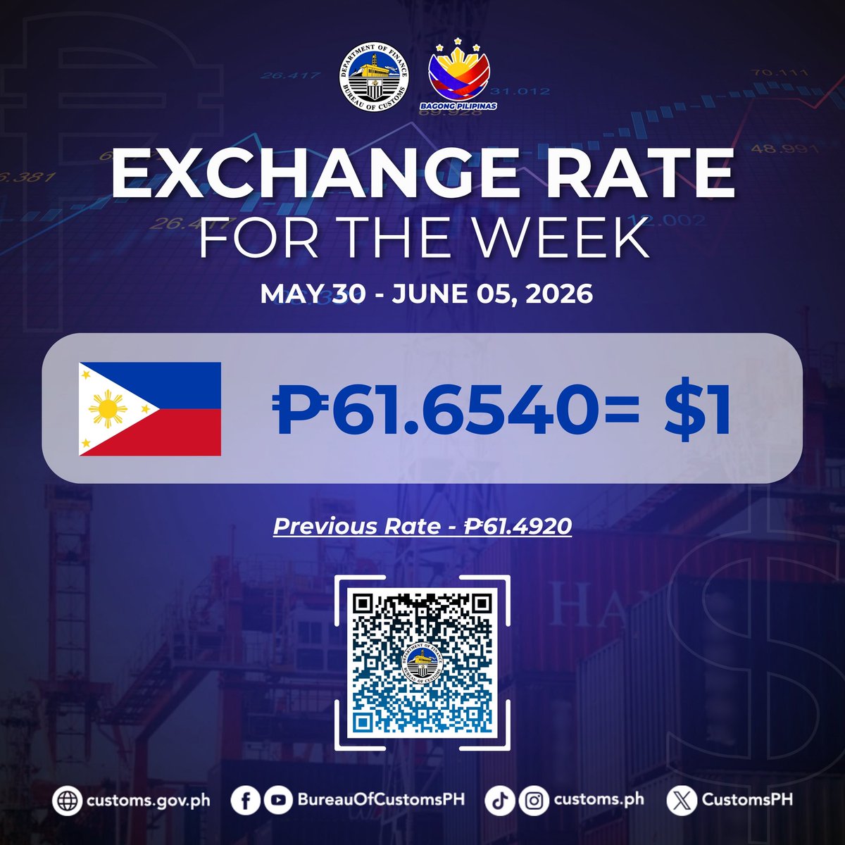 CustomsPH's tweet photo. #ExchangeRate | Check the link below for the complete list of exchange rates for May 30, 2026 to June 05, 2026. 

Link: https://t.co/igZjsIajsE https://t.co/bAwnZcG8Mb