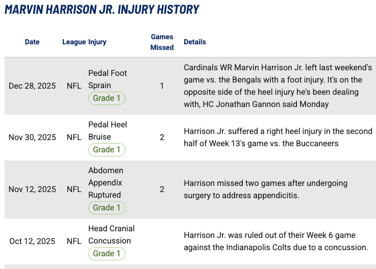 MattHarmon_BYB's tweet photo. Something that keeps coming up in my notes as I put together the #ReceptionPerception profiles for the upcoming Year 3 WRs is just how unlucky that group was with injuries last year. I even forgot that Marv had the appendicitis stuck between the concussion and the heel/foot issues. 

I remain overall really bullish on the outlook for a lot of these WRs from the 2024 draft class.