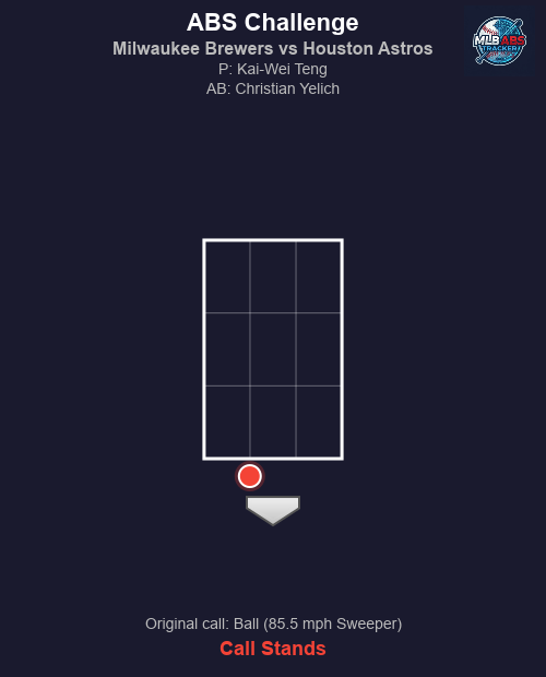 MLB_ABS's tweet photo. โพ ABS Challenge! Milwaukee Brewers vs Houston Astros
Top 5 | Houston Astros challenges
๐ HP Umpire: James Jean
๐ฏ Kai-Wei Teng to Christian Yelich
๐ข Original call: Ball (85.5 mph Sweeper)
โ Result: Call stands.
#MLB #BaseballTwitter #ABS #ThisIsMyCrew #BuiltForThis https://t.co/Fax0sM8Csw