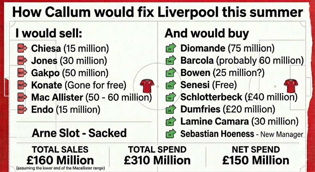 CVLLUM7's tweet photo. Surely with these signings... Liverpool walk the league next year! 

Apologies if any names spelled incorrectly! 

£150 Million net spend and we have a team that has pace, aggression and goals. 

@AnfieldAgenda
#Liverpool #LFC #Slotout #Salah https://t.co/bp5SDXg1Yz