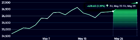 DomainMondo's tweet photo. 2026 May 29 DJI +0.72%, SPX +0.22%, Nasdaq +0.20%; for the Week: DJI +0.90%, SPX +1.43%, Nasdaq +2.39%; U.S. #StockMarket for the Month: #DJI +2.78%, #SPX +5.15%, #Nasdaq +8.36% https://t.co/lJmKhX6zkc #AI #investment #StockMarket #investors #stocks https://t.co/S0QV68r3zx