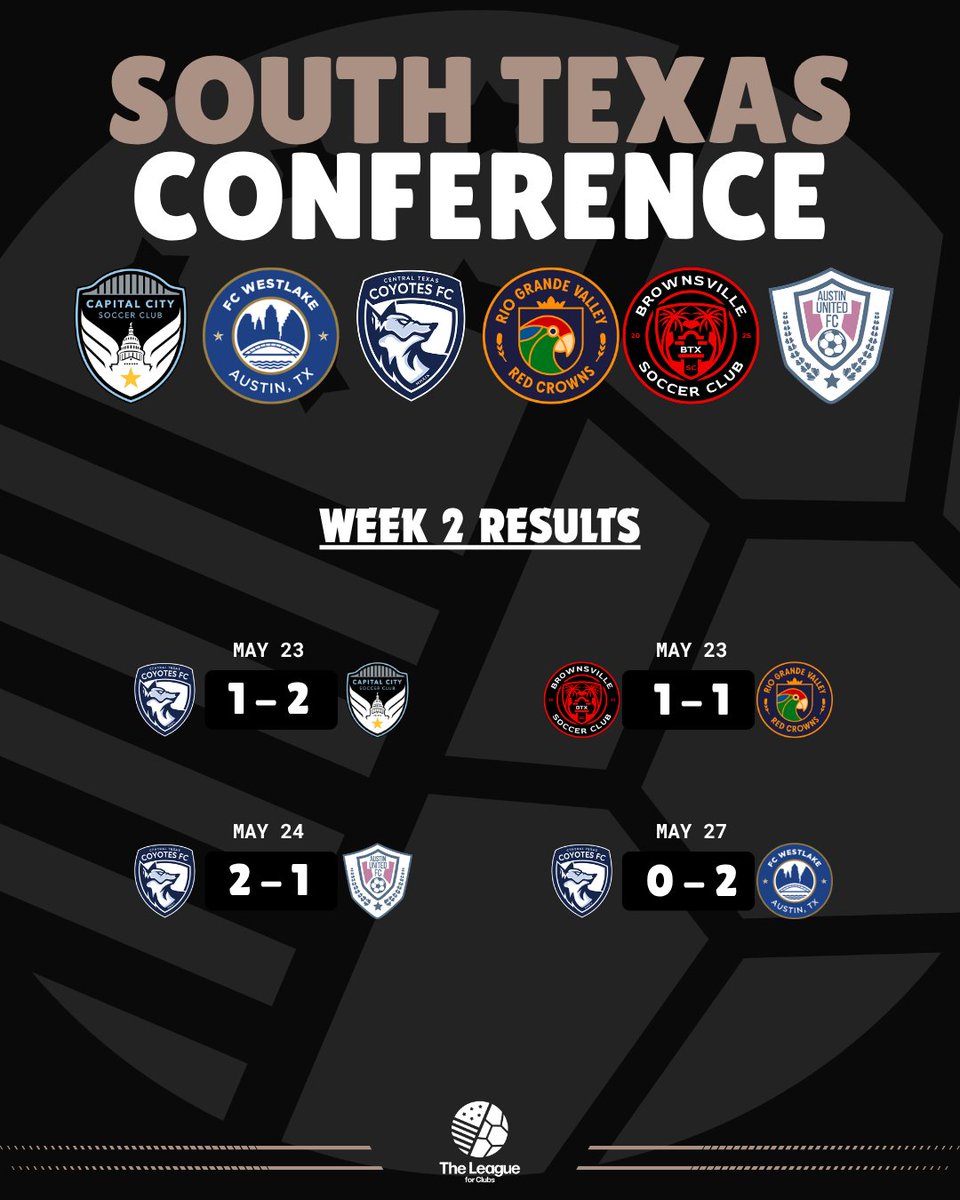 TheLeague_fC's tweet photo. 𝙎𝙤𝙪𝙩𝙝 𝙏𝙚𝙭𝙖𝙨 𝘾𝙤𝙣𝙛𝙚𝙧𝙚𝙣𝙘𝙚

Week 2  ➡️  Week 3

@CapitalCitySC @fc_westlake @gocoyotesfc @RGVRedCrowns @btxsc https://t.co/oXO2W39yAK