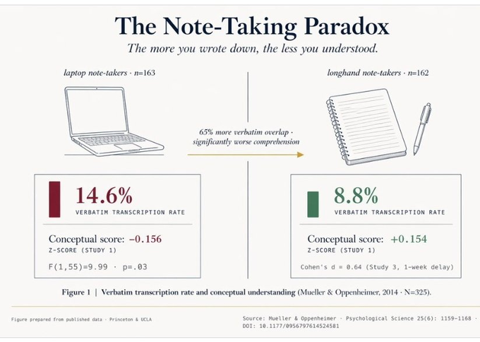 virginiog's tweet photo. Efecto “transcripción verbatim” Princeton y UCLA  Ventaja de la escritura manual sobre el teclado   

Usar laptop permite escribir un 65% más de palabras que escribir a mano, pero entiendes peor conceptos, peor aprendizaje (profundidad procesamiento)   https://t.co/dIzVT7LmAd https://t.co/bnXsrqbo9B