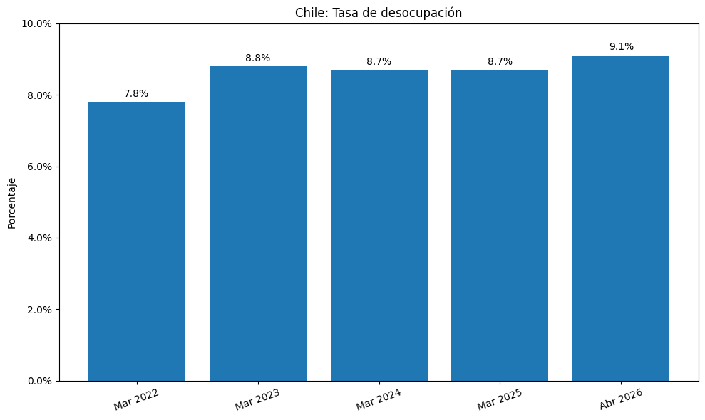 mmullor2016's tweet photo. @diego_ibanezc @DanielMasValdes @joseantoniokast Los datos muestran que el deterioro del mercado laboral venía incubándose desde años anteriores.El 9,1% de abril de 2026 no parece una anomalía repentina, sino la continuación de una tendencia de alta persistencia iniciada durante el gobierno de Gabriel Boric (INE,Banco Central) https://t.co/3fSi9gX5Yj