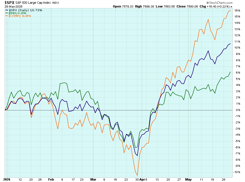 OMillionaires's tweet photo. YTD Performance:
📈S&P: +10.73%
📈Nasdaq: +16.05%
📈Dow: +6.18%
📈Small Caps: +18.19%
🥇Gold: +5.00%
🛢️Oil: +53.00%
💵US Dollar: +0.67%
₿ Bitcoin: -15.83%
#YTDPerformance $SPY $QQQ $DIA $SPX #GOLD $GLD #Bitcoin $BTCUSD $IWM $RUT $USD https://t.co/ARfxflxEJU
