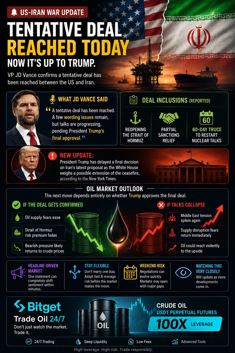 yfwpeter's tweet photo. I’ve been paying attention to the US-Iran situation closely all week, especially after earlier signs that both sides were quietly moving toward a possible agreement.  

 A major update was reached earlier 

VP JD Vance confirmed that a tentative deal between the US and Iran was reached today.  

According to reports:
• Discussions are still ongoing over final wording  
• Trump will make the final decision  
• The proposed deal includes reopening the Strait of Hormuz, partial sanctions relief, and a 60-day truce to restart nuclear talks  

Now another major headline just dropped:

President Trump has reportedly delayed a final decision on Iran’s latest proposal as the White House considers a possible extension of the ceasefire.

That tells me negotiations are still active behind the scenes and the market will remain extremely headline-sensitive going into the new week.

This is a massive development for global markets because oil volatility has been driven heavily by geopolitical risk premium lately.  

My outlook on oil still depends entirely on whether Trump eventually approves the final structure of the deal.

📉 If the deal gets confirmed:
• Oil supply fears ease  
• Strait of Hormuz risk premium fades  
• Bearish pressure likely returns to crude prices  

📈 If talks collapse:
• Middle East tension spikes again  
• Supply disruption fears return immediately  
• Oil could react violently to the upside  

The market is entering pure headline-driven conditions now. One statement can completely shift sentiment within minutes.

This is exactly why traders need to stay flexible instead of getting emotionally attached to one direction.

Weekend developments matter a lot here because markets could reopen with major gaps depending on how negotiations progress.

Watching this very closely.

#Oil #Iran #Trump