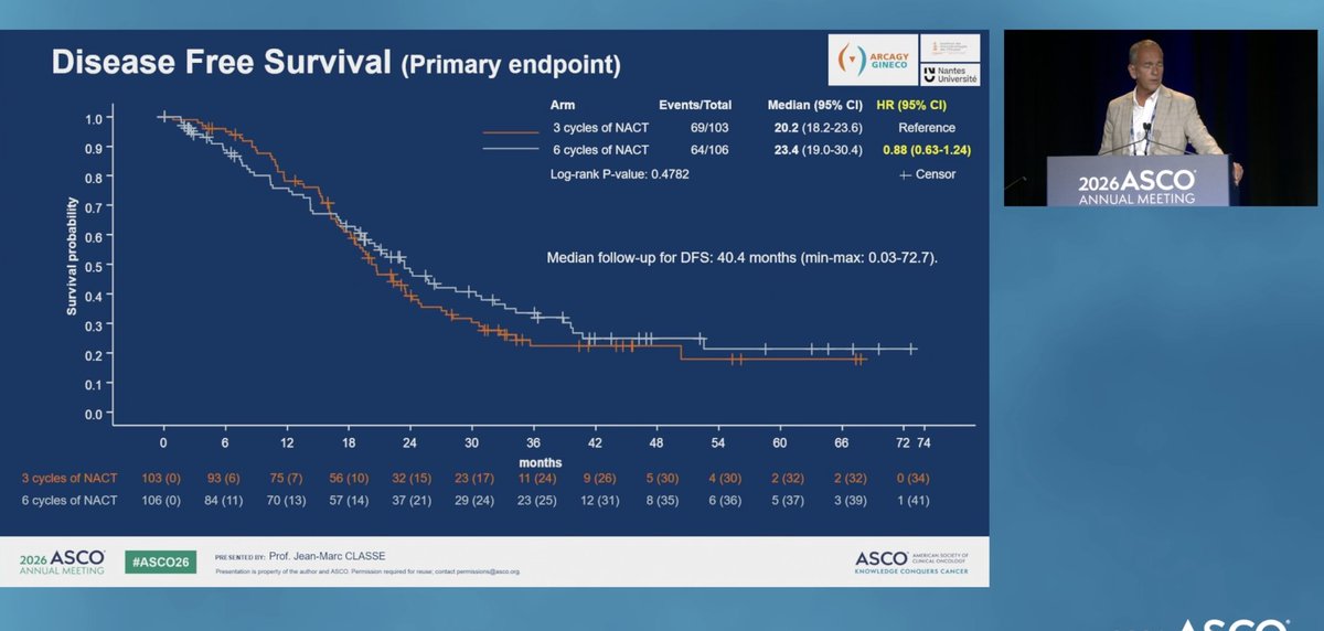 womenofteal's tweet photo. #ASCO26 Gyn Oral Abstracts #gyncsm CHRONO: A randomized ph II trial of the chronology of surgery after neoadjuvant chemotherapy for ovarian cancer. ( 3 cycles of chemo then surgery vs 6 cycles chemo then surgery.) 10% each arm HIPEC. QOL no significant difference https://t.co/LG7TvyQOS7