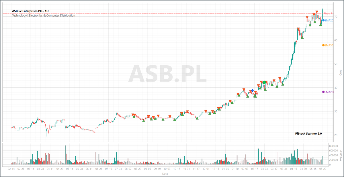 TomPiStock's tweet photo. Jest moc! 3 tygodnie ubijania bazy i wybicie potwierdzone wolumenem. 🔥 $ASB.WA $ASB #ASBIS
Nie spartolcie tego, lecimy dalej! https://t.co/aTEwoZawEG