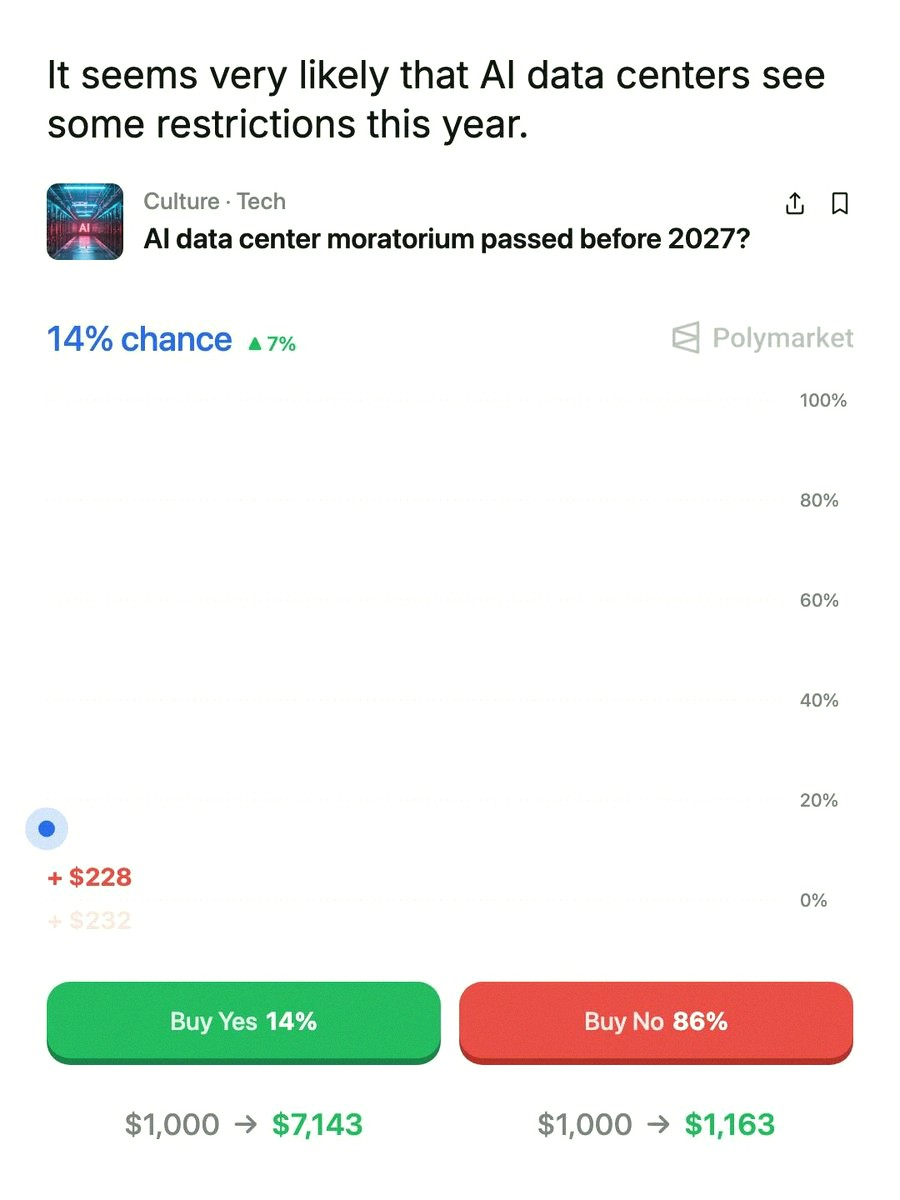 cindymac28's tweet photo. Polymarket is pretty certain there’s gonna be an ‘AI data center moratorium’ passed this year.

But what does that even mean? … feels like there’s no stopping this wave 🌊 https://t.co/z0I7OBSfVi