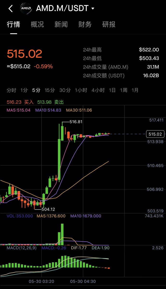 真正推动 5 月 29 日美股尾盘异动的，可能不是单一公司基本面，而是 MSCI 半年度指数审查生效带来的被动调仓。 MSCI 在 5 月 ...