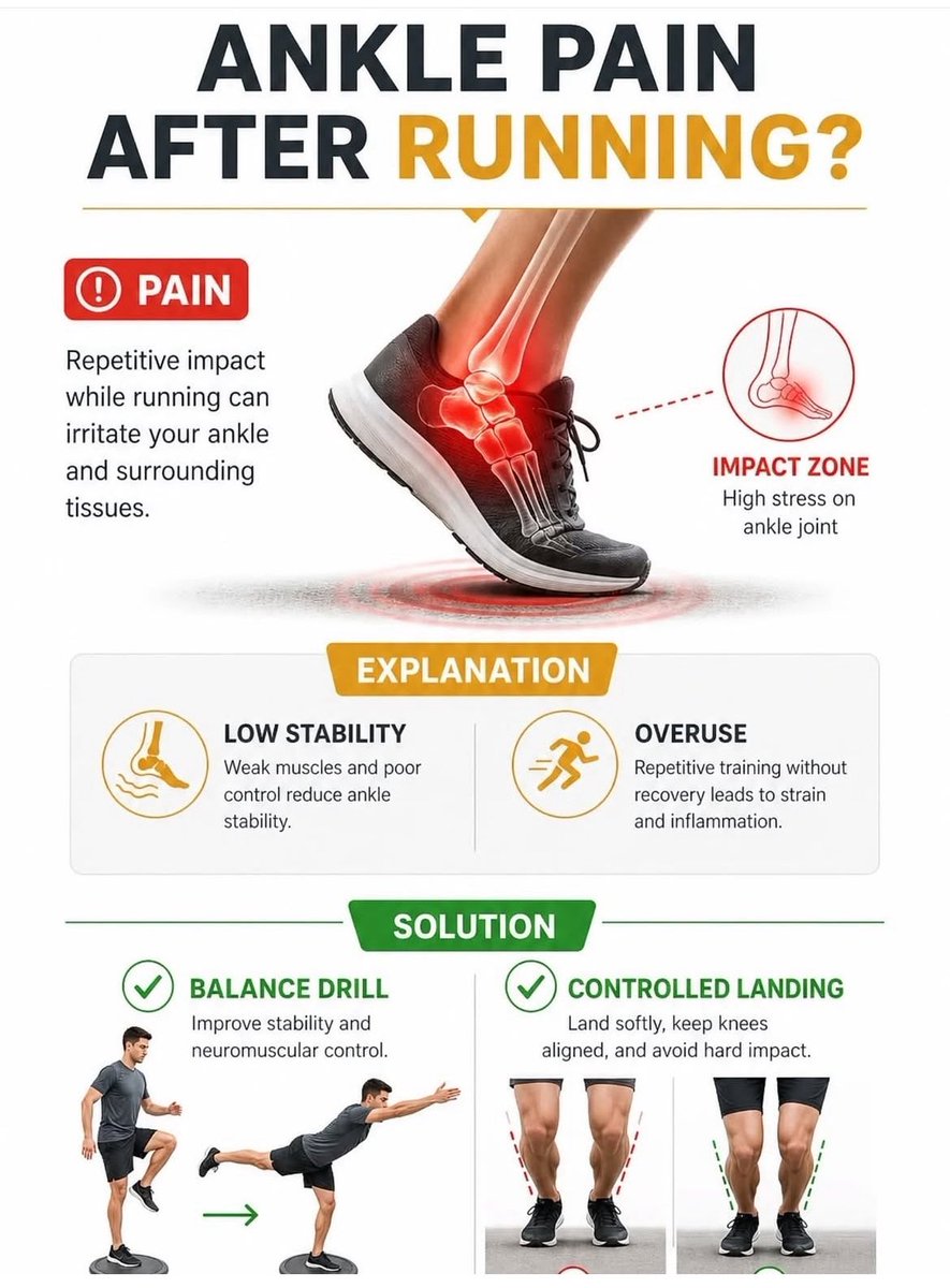 physio_clinics's tweet photo. ✅ ملخص ممتع : ألم الكاحل بعد الجري❓
هل جريت وصار كاحلك يوجعك؟ 😣 
هذه الصورة بتشرح لك السبب والحل بطريقة سهلة!
🔥 السبب:
•  الضربات المتكررة: كل ما تركض، الكاحل يتحمل صدمات كثيرة، فبتحصل تهيج وألم.
•  استقرار ضعيف: العضلات حوالين الكاحل ضعيفة أو مش قادرة تتحكم كويس.
•  إجهاد زائد: تركض كثير بدون ما تعطي جسمك راحة كافية = التهاب.
💡 الحلول السهلة (جربها!):
1. تمرين التوازن (Balance Drill)
قف على رجل واحدة (مثلاً على وسادة أو سطح غير ثابت) وارفع الرجل الثانية.
فائدته: يقوي عضلات الكاحل ويحسن التحكم فيه.
2. الهبوط الناعم (Controlled Landing)
لما تركض أو تقفز:
•  اهبط بهدوء
•  خلي ركبتيك مستقيمة (ما تطلع برا أو تدخل جوا)
•  تجنب الصدمة القوية على الكاحل
نصيحة سريعة :
ابدأ ببطء، قوي عضلاتك، وخلي هبوطك ناعم دايماً!
كذه بتقدر تكمل جريك بدون ألم وتستمتع بالرياضة 🏃‍♂️💪