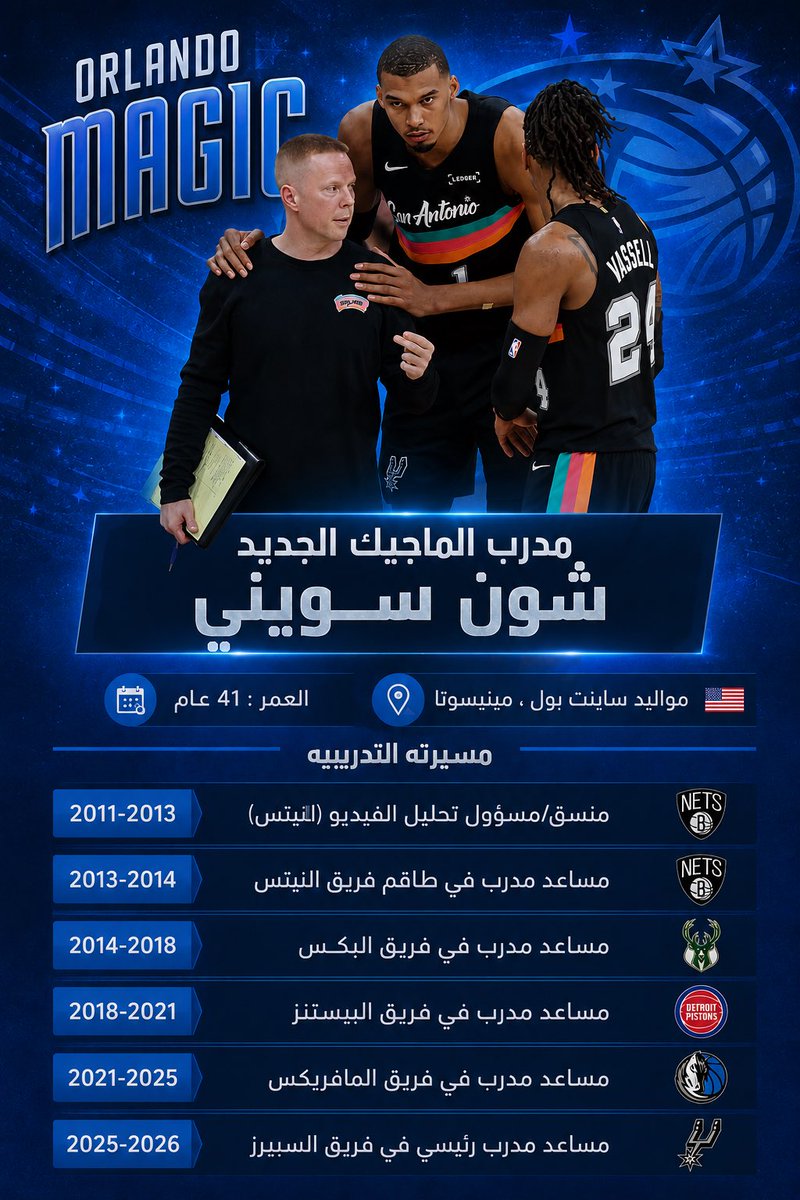 OrlandoMagicAr's tweet photo. مسيرة مدرب الماجيك الجديد شون سويني 

جزء من فريق المافريكس بطل القسم الغربي في موسم 2023/2024 الذي خسر النهائي امام بوسطن سيلتكس

و عن بعد مباراة واحده لتكرار هذا الانجاز مع السبيرز الذي سيلعب قيم 7 غداً امام الثندر في نهائي القسم https://t.co/hfWH8MtLCB