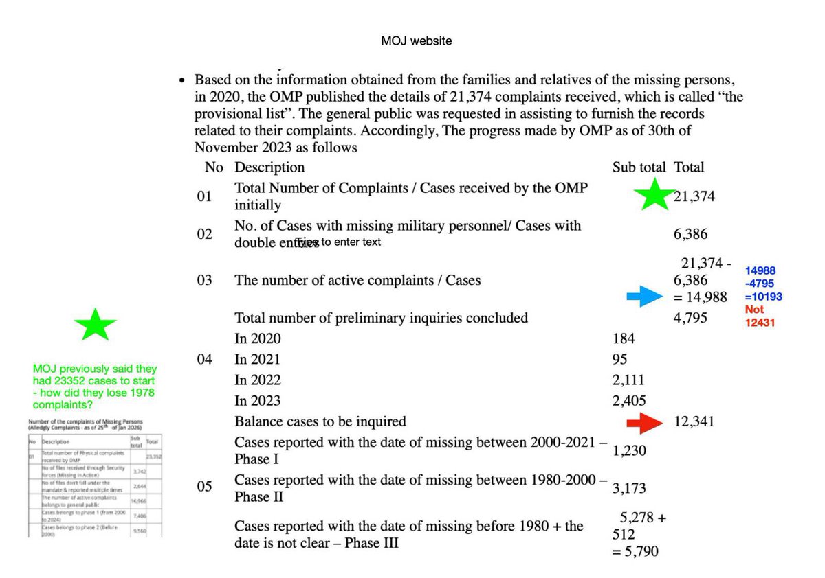 francesharris0n's tweet photo. #srilanka’s #disappearance office @ompsrilanka has data that doesn’t add up! 

1978 cases vanished+ 10000s from late 80s simply ignored!

OMP has become of the architecture of erasure. https://t.co/h56lm2GIIL
