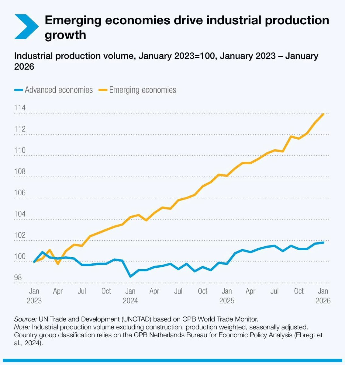 ibndiayetwt's tweet photo. L'économie réelle, la production industrielle et la création de la valeur ajoutée se déplacent de l'Occident vers le Sud Global. Les faibles coûts de production, la productivité du travail et le dynamisme démographique sont parmi les principales variables explicatives. https://t.co/mqJyf70Vh9
