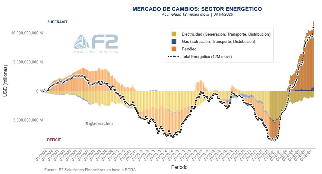 adreschini's tweet photo. 🟢Crece el aporte de divisas del sector energético
El acumulado de 12 meses a abril (en dólares corrientes) vuelve a romper récord. Un cambio de paradigma brutal https://t.co/gLMUOnyAMK