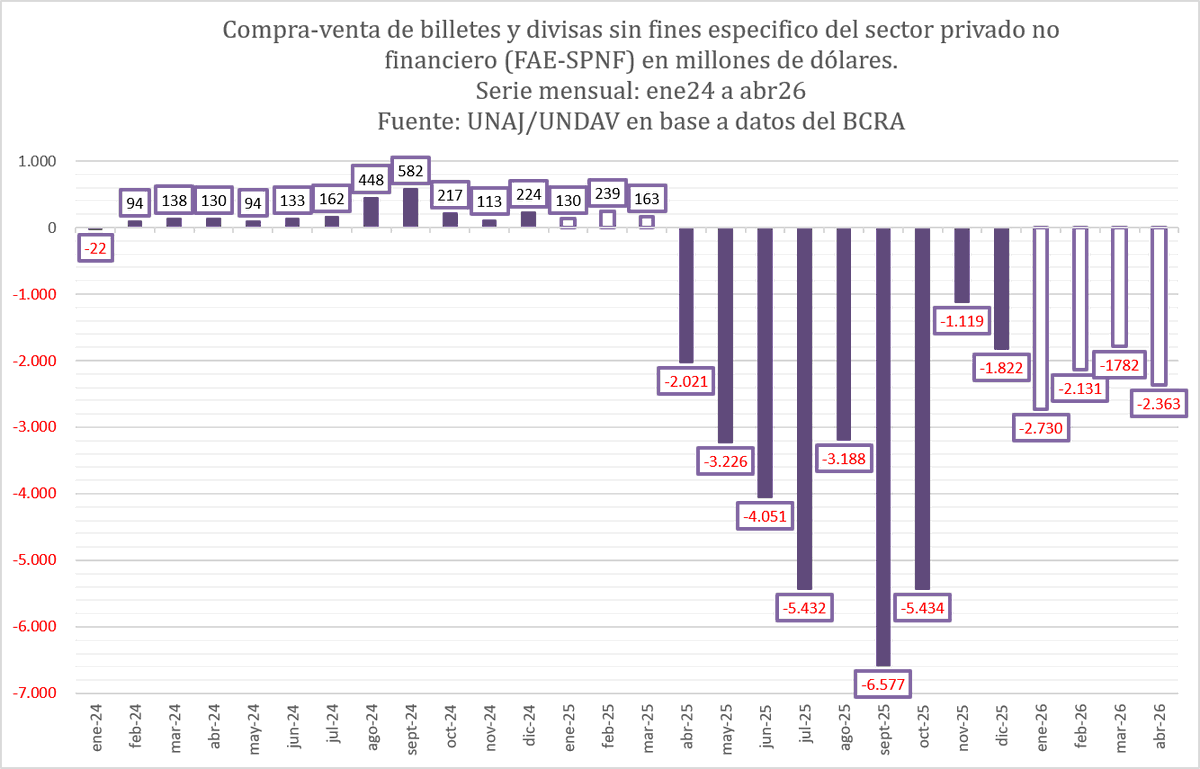 mattosernesto's tweet photo. #MULC @BancoCentral_AR 
⭕️Las “Personas humanas” realizaron compras netas de billetes sin fines específicos por USD 2.292 millones. 

En cuanto a la cantidad de personas que operaron, 1,5 millones de individuos compraron billetes (compras brutas por USD 2.727 millones), mientras que unos 750 mil vendieron (ventas brutas por USD 435 millones). 

Además, registraron compras netas de divisas sin fines específicos por USD 583 millones.

⭕️En el primer cuatrimestre de 2026 la compra-venta de billetes y divisas fue de -9.000 millones de dólares, para el mismo periodo de 2025 fue de -1.490 millones de dólares. Se multiplico por seis.