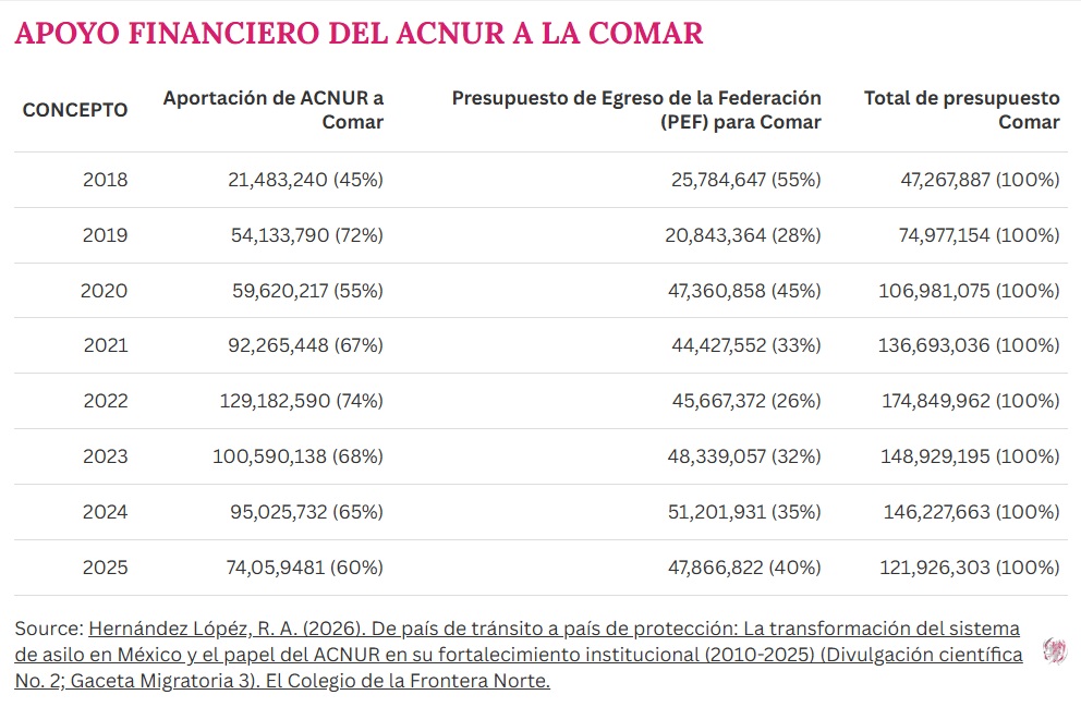 Observa_Colef's tweet photo. 🌎¡Nuevo recurso visual!
🔎 Consulta aquí:
https://t.co/LD8hjZshfW
📊 El presupuesto de la #COMAR pasó de $47M en 2018 a $174M en 2022, cerrando 2025 en $121M.
🔎Más del 63% fue financiado por #ACNUR (ONU), no por México.🌍
#Refugiados #Migración #México #ONU #PolíticaMigratoria https://t.co/l6XDboPZPl