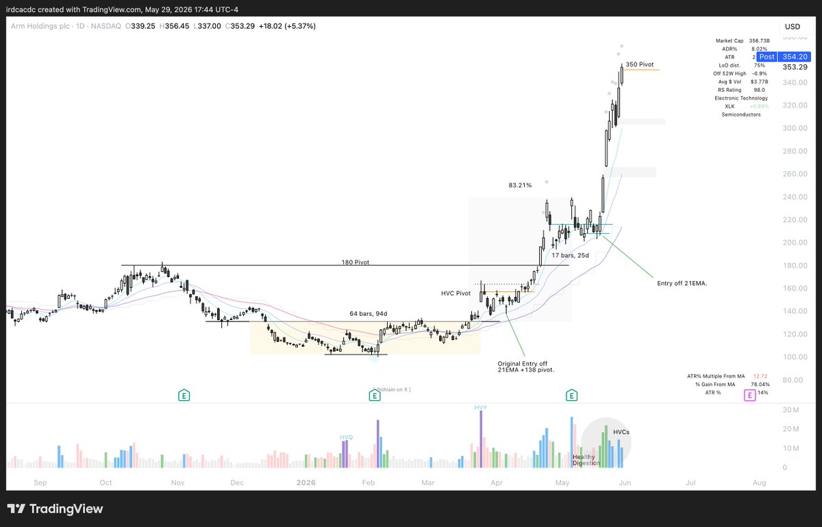 ohiain's tweet photo. "If there is no tightness, there is no trade."

This 1 concept is the biggest reason I've had my best month of 2026 so far, + I've attached 4 recent positions I've added in the last 2weeks as examples:

When people ask what I've been focused on recently, the answer is simply identifying Stage 1 → Stage 2 transitions + big bases & finding names that are compressing tightly underneath major pivots, and waiting for that tension to release.

Just look at some of my newer adds over the last 2 weeks... $RDW, $ORCL, $TEAM, $ARM.

> different industries.
> different narratives/themes
> different personalities.

Yet the charts all shared one thing in common.

TIGHTNESS.

Before the move, each name spent time compressing, absorbing supply, frustrating traders, and building energy (tension).

Most traders hate this phase because it feels boring...but I personally love this phase.

Think about a spring...the tighter you compress it, the more potential energy gets stored. Stocks behave the exact same way.

The longer a stock can:

- hold key support
- trade in a tight range
- absorb sellers
- build higher lows
- stay near highs

...the more attention I pay.

Why?

Because institutions cannot build massive positions in a single day. They accumulate over weeks and months.

The footprints they leave behind are usually...

- tight ranges
- volume contraction
- failed breakdowns
- higher lows
- repeated support at important pivots.

That's why I care so much about Stage 1 → Stage 2 transitions.

"The bigger the base, the bigger the potential move."

Not because the stock "has to" go higher...

...but because longer bases allow more supply to get absorbed, more weak hands to get shaken out, and more institutional ownership to develop before the next expansion phase begins.

Then once momentum returns (right side of V)...

BOOM. Tension → release.

and/or...

Compression → expansion.

And that's exactly what we've been seeing recently across software, AI infrastructure, defense, quantum, and other leading groups.

My process is pretty dang simple.

1. Find leading names.
2. Trade the strong groups/themes.
3. Wait for tightness.
4. Wait for controlled weakness into support.
5. Buy on the right side of the V using 15/30min pivots.
6. Let the winner work.

The market constantly rotates from one theme to another, but the behavior of leadership rarely changes.

The names change, but the process doesn't.

And right now, my process is working incredibly well!

Chart: $TEAM, $ARM, $ORCL, $RDW.