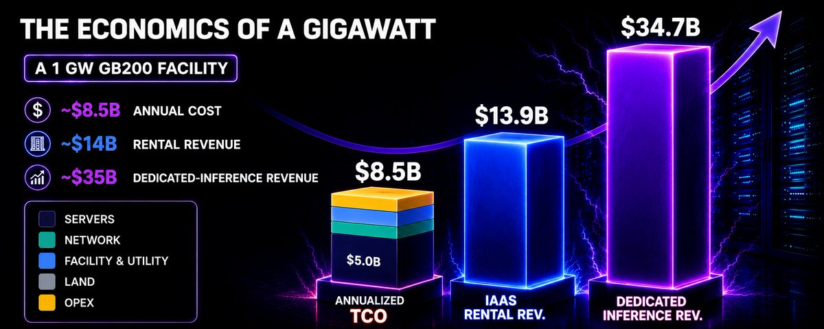 The Economics Of A Gigawatt
