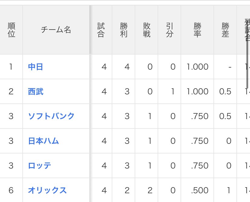 iatebat_niku's tweet photo. 交流戦単独一位だーー！！！！ https://t.co/yVr2T73hd1