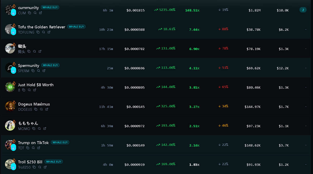 MemeViewAI's tweet photo. 🚨 You missed ALL of this today because you’re not signed up for MemeViewAI’s AI Smart Agent:

$CUM 148.51x
$TOFULING 7.44x
$CHUTOU 6.90x
$SPERM 4.11x
$8 3.81x
$DOGEUS 3.27x
$MOMO 2.51x
$TOT 2.16x
$TROLL250 1.83x

This entire leaderboard was caught live by the AI.

This is what you’re missing every single day when you don’t have the AI that finds, analyzes & tracks meme coins for you.

Stop missing the next wave.
Sign up free → https://t.co/EVjGdsdhXo