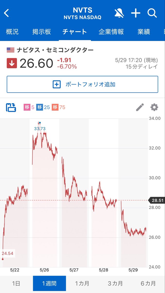 SADA417's tweet photo. おはようございます☀️
PLTRが久しぶりに150ドルを突破してくれました✨
また空売りや調整で下がる事があっても決算が良い限りホールドしていきます👍

NVTSは一旦高値から調整中ですが、
ここは2030年くらいに開花して欲しいと願い待ち続けます。

では良き週末をお過ごしください！ https://t.co/RL7pOaW1b7