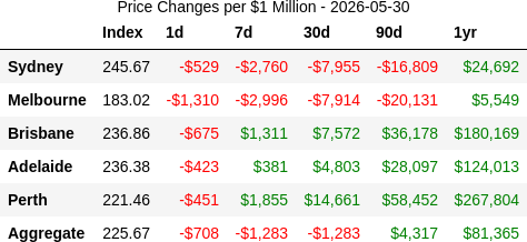 rabbit_wealth's tweet photo. 📉 2026-05-30: Perth still powering ahead at +17.6%/yr but easing hard from +23.4% over 90d. Same story in Brisbane and Adelaide — positive but losing steam fast. Sydney and Melbourne's declines holding near -9.5%/yr with no floor in sight. https://t.co/RxPDOx6B3l