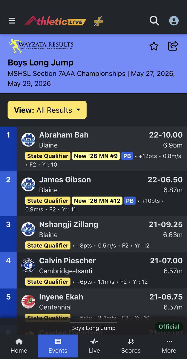 JamesGibson03's tweet photo. #AGTG Punched my ticket to State with a 22’6.5 long jump at the MSHSL Section 7AAA Championships. Beyond Blessed for the opportunity! https://t.co/IkksWyqXzY