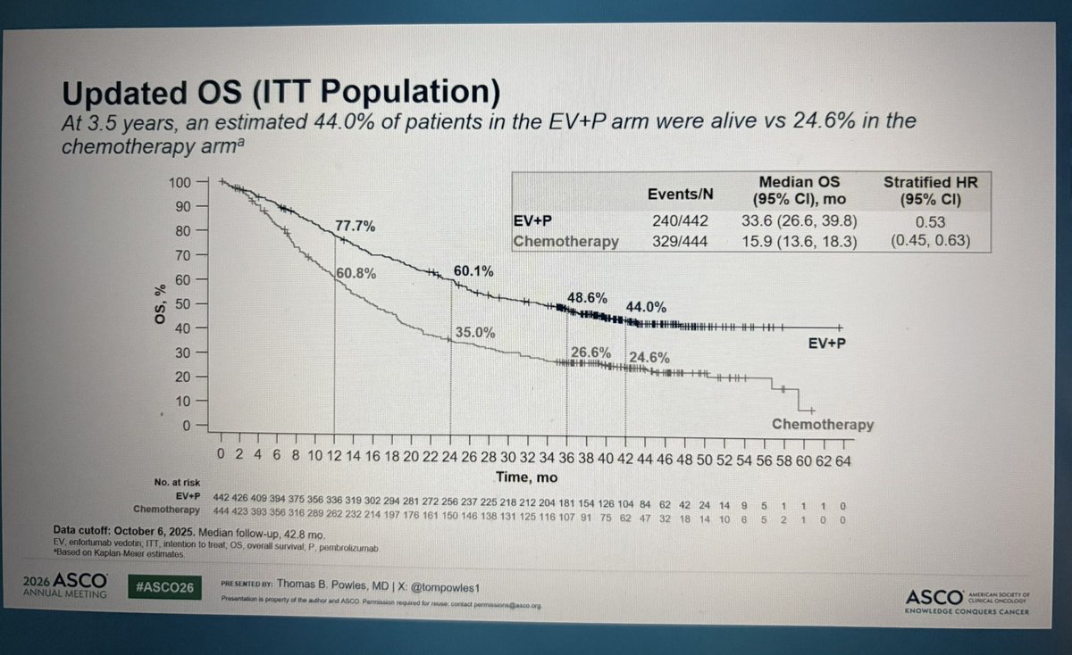 jgong15's tweet photo. @tompowles1 EV-302 of #1L EV-P vs platinum-chemo in #mUC ➡️ updated OS at 3.5 yrs 44% vs 24.6% alive, median 4.3 mos to #CR w/even pts up to 1 yr converting from #PR to #CR, 10% achieve #CR at first scan w/EV-P, (median duration of EV 7.1 mos & 8.5 mos pembro)
#ASCO26 @OncoAlert https://t.co/5COrRmmxqP
