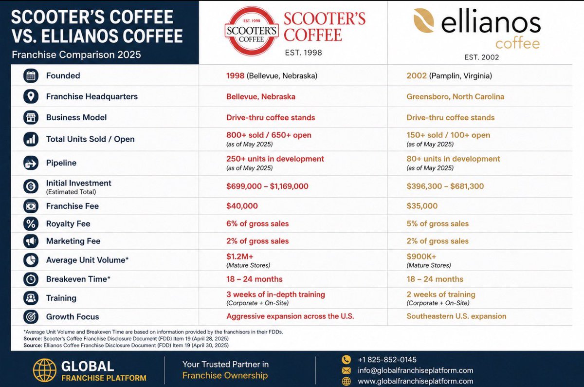 CanadianLMPro's tweet photo. Drive-thru coffee has quietly become one of the fastest-growing franchise categories in North America.

Scooter’s Coffee scaled aggressively across the Midwest and now has 800+ locations sold with hundreds more in development.

Ellianos Coffee has taken a different approach — smaller footprint, strong regional focus, and rapid growth across the Southeast U.S.

Interesting trend:

Consumers increasingly want:

Speed
Convenience
Mobile ordering
Drive-thru access
Consistent quality

That shift is creating massive opportunities for smaller-format coffee brands outside the traditional giants.

The next decade of coffee growth may not be won inside malls or cafés.

It may be won in the drive-thru lane.