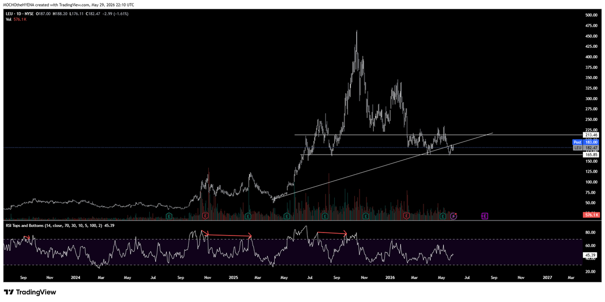 cryptomocho's tweet photo. NUCLEAR PORTFOLIO FOR THE NEXT 3 TO 5 YEARS 
$LEO CENTRUS ENERGY MONOPOLY IN USA 

$OKLO SMALL REACTORS FOR ELECTRICITY CONSUMERS 

$UUUU URANIUM MINERS
$BWXT COMPONENTS DEFENCE AND PUBLIC (NOT IN BUY ZONE BUT CAN BE GOOD TO BUY AT GOOD DEEPS )
NOTE speculative this portfolio will be between 150 and 500% in the 5 years term been the next big wave