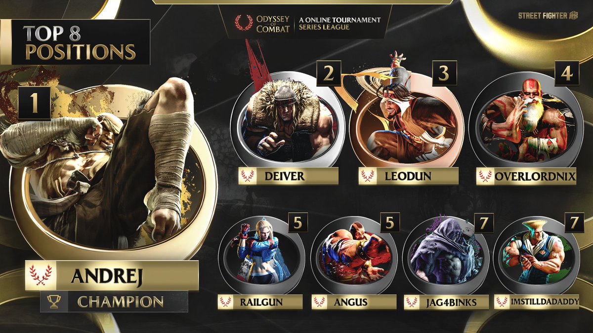 odysseyofcombat's tweet photo. Another chapter of OOC SF6 Premier League Season 3 is complete. OOC Qualifier #2 | 64 Participants

Congratulations to the Top 8 players of Qualifier #2.
The season standings continue to take shape as the race for the OOC Seasonal Grand Finals moves forward.
Every match matters. Every point counts.

Thanks To Galoz and @YaneQ444 for the Amazing Commentary 🎤

🏆 @andrej_stanisic 
🥈 @JustDeiver 
🥉 @LeoDUN269 
4️⃣ @OverlordNix 
5️⃣ @AcRailgun | Angus 
7️⃣ @Jag4Binks | @ImstillDadaddy 

#StreetFighter6 #SF6 #FGC