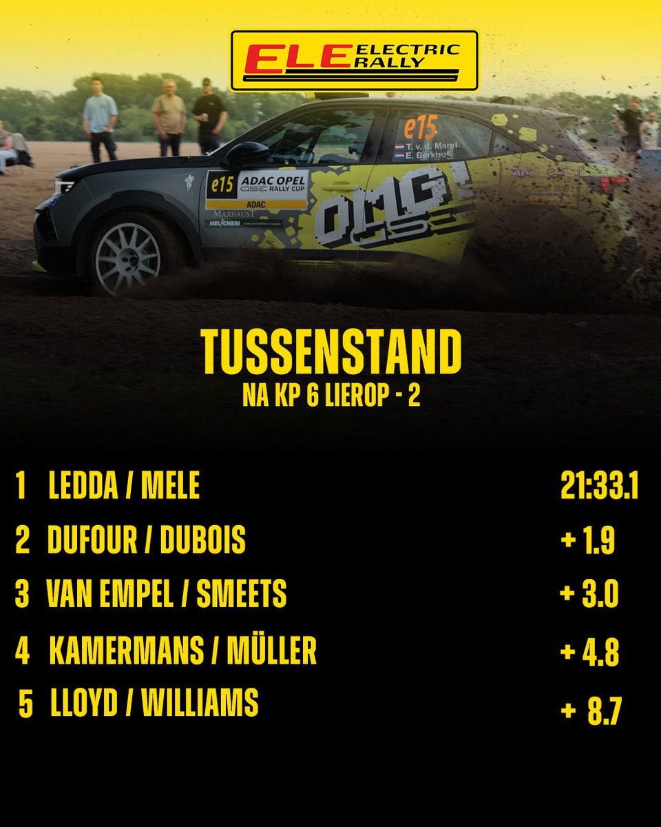 ELE_Rally's tweet photo. BLOEDSPANNEND👀

De ADAC Opel GSE Rally Cup gaat bloedspannend de nacht in! Het wordt een ontknopende zaterdag!

(Alle tussenstanden worden vanaf deze post gedeeld met gaten ten opzichte van de eerste positie) https://t.co/pnnOHKbJIX