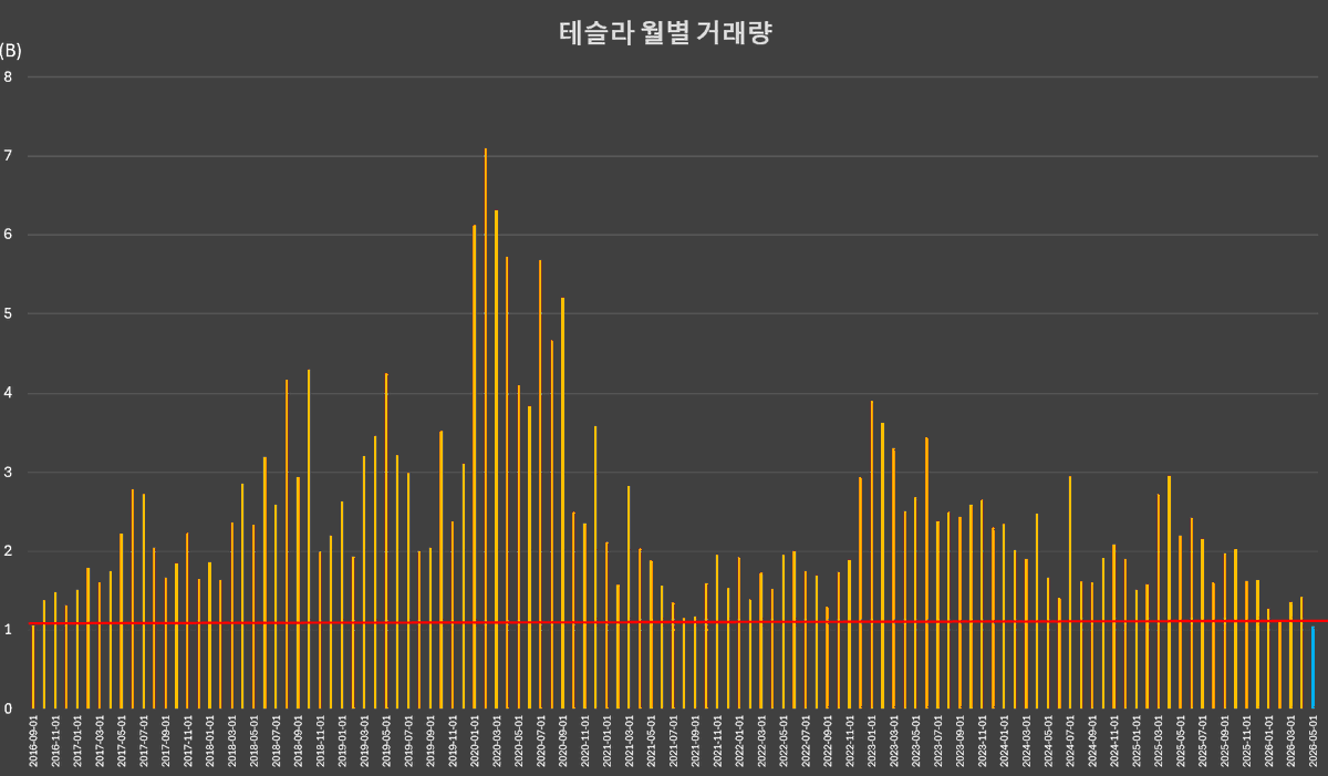 rar2028's tweet photo. 테슬라 5월, 올해 가장낮은 거래량

이는 2016년 9월 이후 가장 낮은 거래량입니다.

테슬라에서 무슨일이 벌어지고 있나요? https://t.co/HCcS7SE7eg
