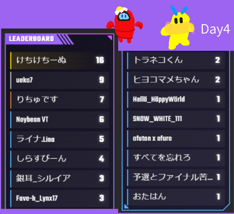 _NOYCH's tweet photo. 今回も防衛成功ということで、ご参加ありがとうございました！
ジャンプ勝負まで持ち込んだところはめちゃくちゃ惜しかったですね！

次回の防衛戦ですが、ブラストボールが起爆しないバグが修正されるまで、一時的にお休みしたいと思います！
すみませんが、よろしくお願いします！🙇 https://t.co/8uX3JZ3pcE